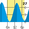 Long Neck Point tide chart for Sunday, July 27, 2025