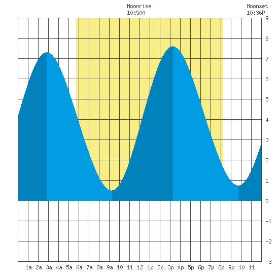 Long Neck Point tide chart for Tuesday, July 29, 2025