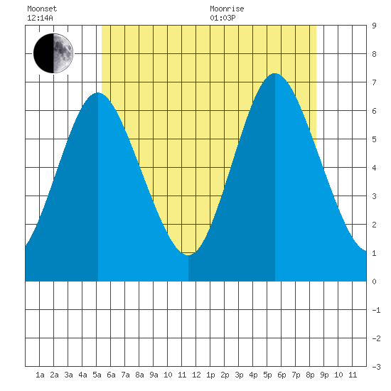 Long Neck Point tide chart for Wednesday, July 2, 2025