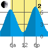 Long Neck Point tide chart for Wednesday, July 2, 2025