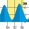 Long Neck Point tide chart for Wednesday, July 30, 2025