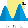 Long Neck Point tide chart for Thursday, July 31, 2025