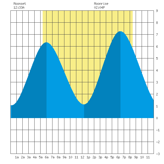 Long Neck Point tide chart for Thursday, July 3, 2025