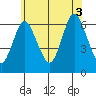 Long Neck Point tide chart for Thursday, July 3, 2025