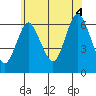 Long Neck Point tide chart for Friday, July 4, 2025