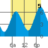 Long Neck Point tide chart for Saturday, July 5, 2025