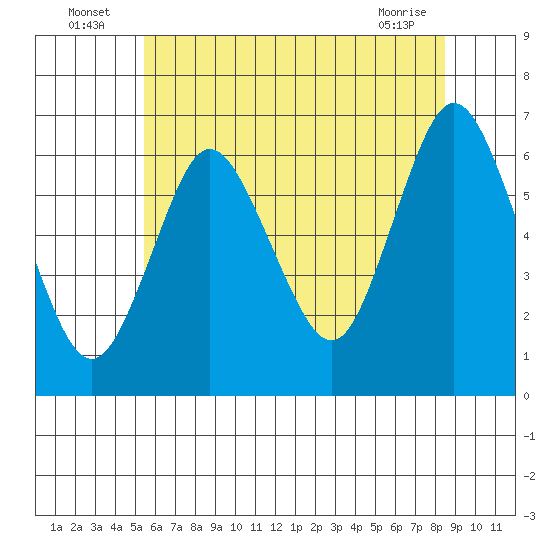 Long Neck Point tide chart for Sunday, July 6, 2025