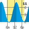 Long Neck Point tide chart for Monday, August 11, 2025