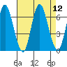 Long Neck Point tide chart for Tuesday, August 12, 2025