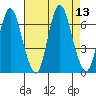 Long Neck Point tide chart for Wednesday, August 13, 2025