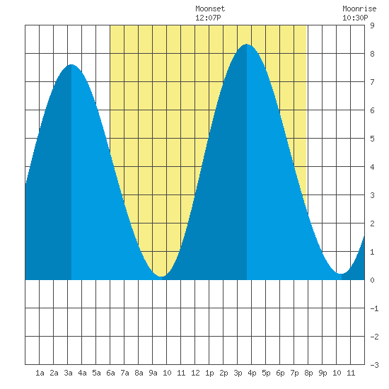 Long Neck Point tide chart for Thursday, August 14, 2025