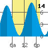 Long Neck Point tide chart for Thursday, August 14, 2025