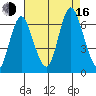 Long Neck Point tide chart for Saturday, August 16, 2025
