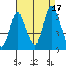 Long Neck Point tide chart for Sunday, August 17, 2025