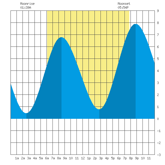 Long Neck Point tide chart for Tuesday, August 19, 2025
