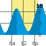 Long Neck Point tide chart for Tuesday, August 19, 2025
