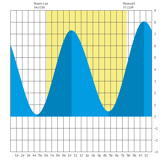 Long Neck Point tide chart for Thursday, August 21, 2025