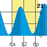Long Neck Point tide chart for Thursday, August 21, 2025