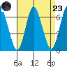 Long Neck Point tide chart for Saturday, August 23, 2025