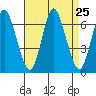 Long Neck Point tide chart for Monday, August 25, 2025