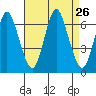 Long Neck Point tide chart for Tuesday, August 26, 2025
