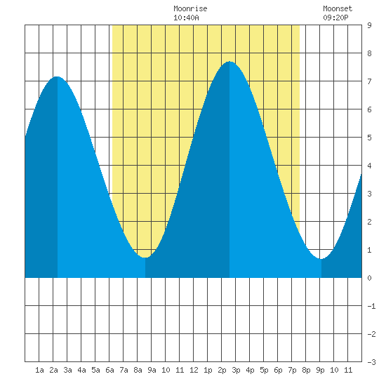 Long Neck Point tide chart for Wednesday, August 27, 2025