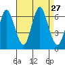Long Neck Point tide chart for Wednesday, August 27, 2025