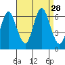 Long Neck Point tide chart for Thursday, August 28, 2025