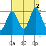 Long Neck Point tide chart for Saturday, August 2, 2025