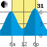 Long Neck Point tide chart for Sunday, August 31, 2025