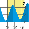 Long Neck Point tide chart for Thursday, August 7, 2025