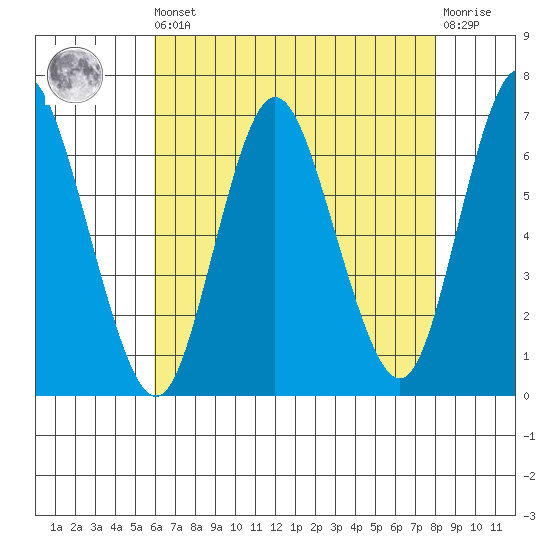 Long Neck Point tide chart for Saturday, August 9, 2025