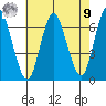 Long Neck Point tide chart for Saturday, August 9, 2025