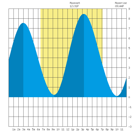 Long Neck Point tide chart for Friday, September 12, 2025