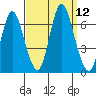 Long Neck Point tide chart for Friday, September 12, 2025
