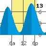 Long Neck Point tide chart for Saturday, September 13, 2025