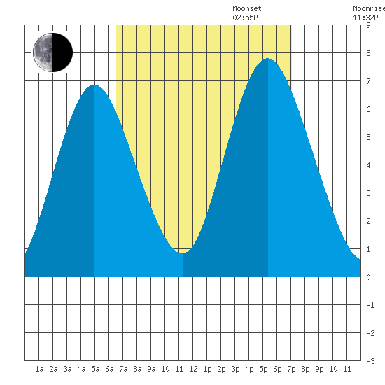 Long Neck Point tide chart for Sunday, September 14, 2025