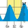 Long Neck Point tide chart for Wednesday, September 17, 2025