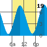 Long Neck Point tide chart for Friday, September 19, 2025