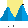 Long Neck Point tide chart for Monday, September 1, 2025