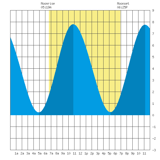 Long Neck Point tide chart for Saturday, September 20, 2025