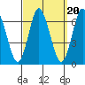 Long Neck Point tide chart for Saturday, September 20, 2025