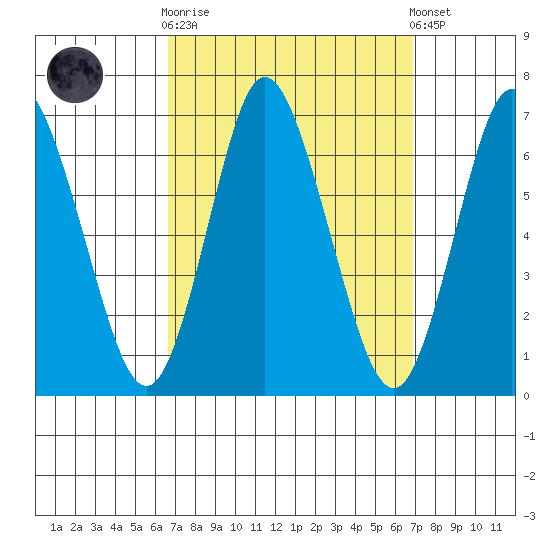 Long Neck Point tide chart for Sunday, September 21, 2025