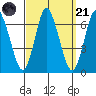 Long Neck Point tide chart for Sunday, September 21, 2025