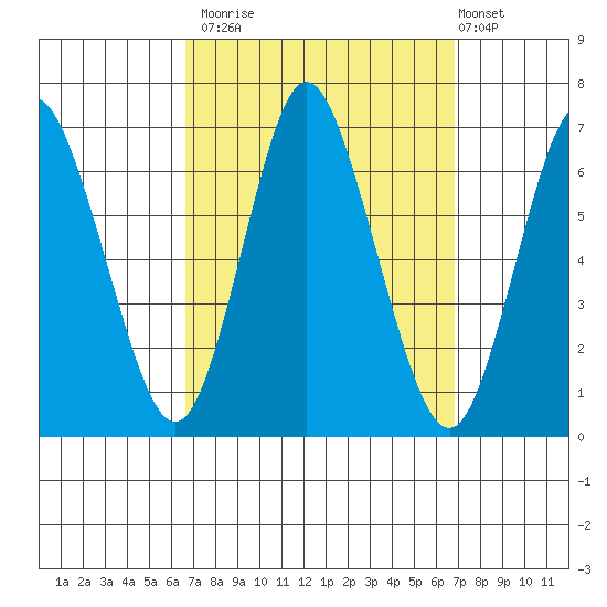 Long Neck Point tide chart for Monday, September 22, 2025