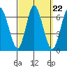 Long Neck Point tide chart for Monday, September 22, 2025