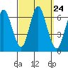 Long Neck Point tide chart for Wednesday, September 24, 2025