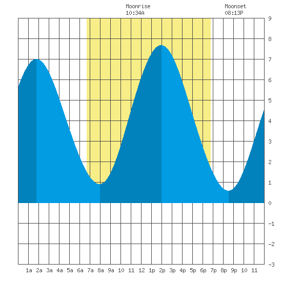 Long Neck Point tide chart for Thursday, September 25, 2025