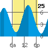 Long Neck Point tide chart for Thursday, September 25, 2025