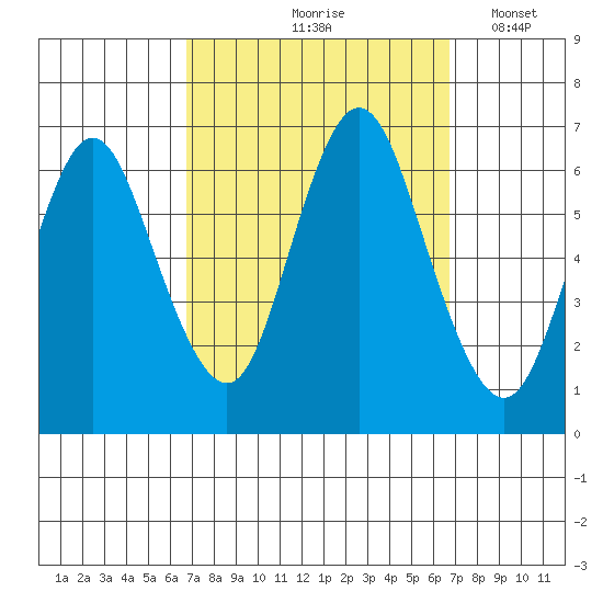 Long Neck Point tide chart for Friday, September 26, 2025